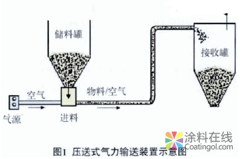 粉料配料输送称量系统在水性涂料生产中的应用 中国涂料在线，coatingol.com