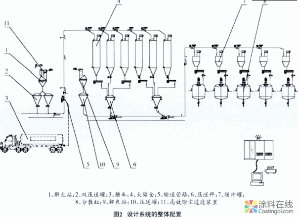 粉料配料输送称量系统在水性涂料生产中的应用 中国涂料在线，coatingol.com