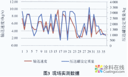 粉料配料输送称量系统在水性涂料生产中的应用 中国涂料在线，coatingol.com
