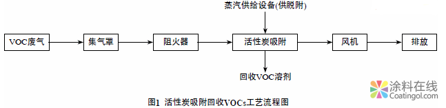 涂料生产与涂装过程中废气排放与治理 中国涂料在线，coatingol.com