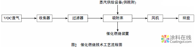 涂料生产与涂装过程中废气排放与治理 中国涂料在线，coatingol.com