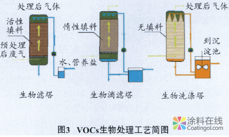 涂料生产与涂装过程中废气排放与治理 中国涂料在线，coatingol.com