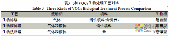 涂料生产与涂装过程中废气排放与治理 中国涂料在线，coatingol.com