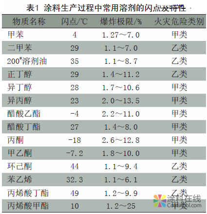 国内外涂料闪点安全限量标准的研究 中国涂料在线，coatingol.com