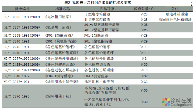 国内外涂料闪点安全限量标准的研究 中国涂料在线，coatingol.com
