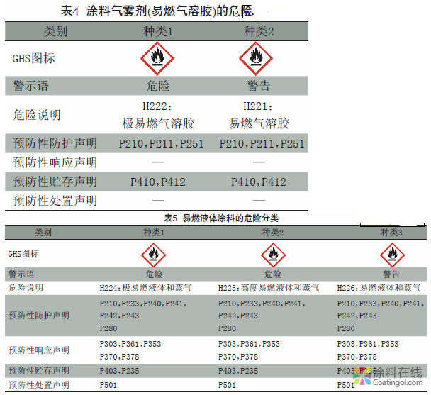 国内外涂料闪点安全限量标准的研究 中国涂料在线，coatingol.com