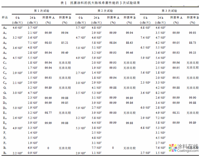 image.png 抗菌涂料的抗细菌和霉菌性能的检验和评价 中国涂料在线,coatingol.com