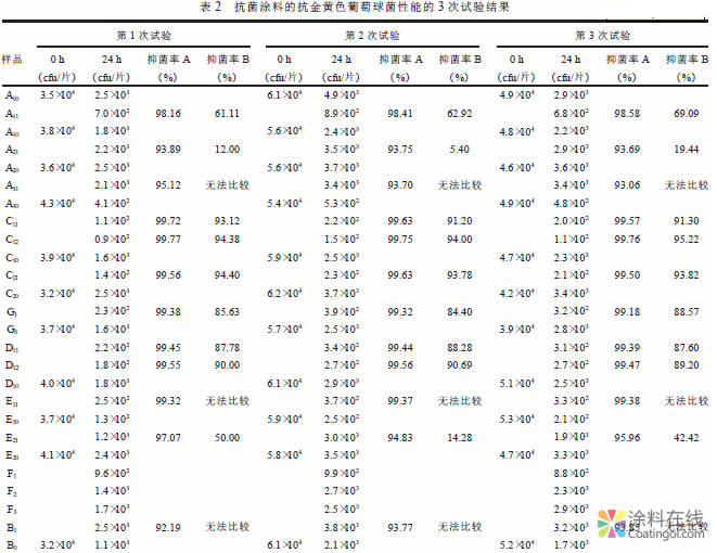 image.png 抗菌涂料的抗细菌和霉菌性能的检验和评价 中国涂料在线,coatingol.com
