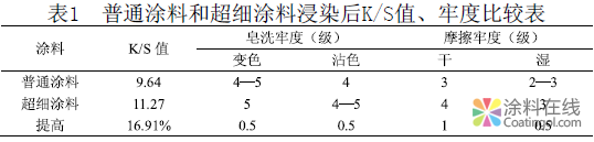 超细涂料生产工艺及应用研究 中国涂料在线，coatingol.com