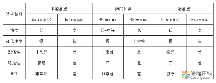 氨基树脂交联剂在涂料中的应用原理 中国涂料在线，coatingol.com