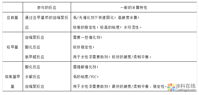 氨基树脂交联剂在涂料中的应用原理 中国涂料在线，coatingol.com