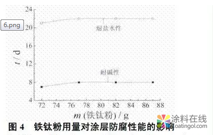 水性环氧防腐涂料的性能研制研究 中国涂料在线，coatingol.com