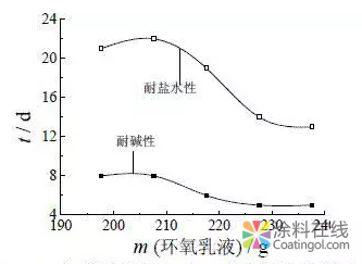 水性环氧防腐涂料的性能研制研究 中国涂料在线，coatingol.com