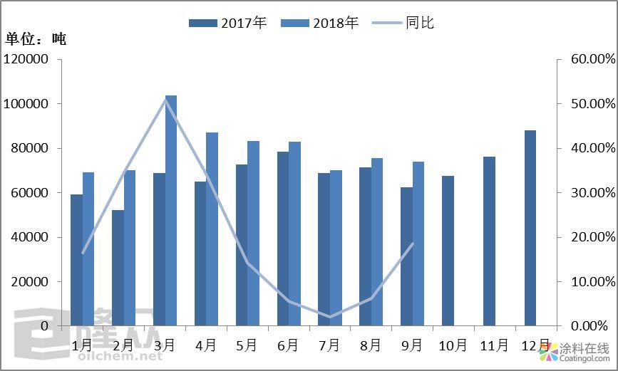 2018年钛白粉出口形势良好 中国涂料在线，coatingol.com