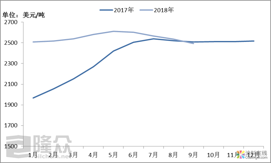 2018年钛白粉出口形势良好 中国涂料在线，coatingol.com