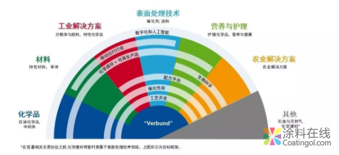 巴斯夫发布新战略:实现盈利增长的同时维持二氧化碳排放总量不变 中国涂料在线，coatingol.com