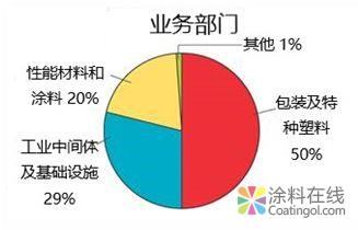 市场 | 新陶氏将于2019年4月1日推出，未来规划如何？  中国涂料在线，coatingol.com