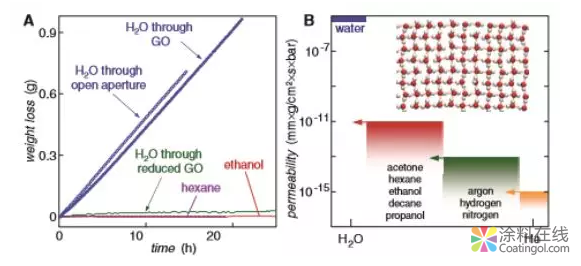 干货：浅析石墨烯改性防腐涂料——技术篇 中国涂料在线，coatingol.com