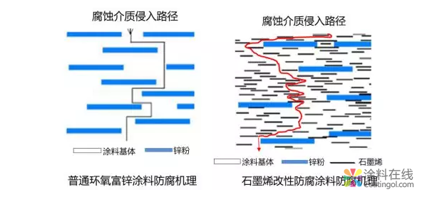 干货：浅析石墨烯改性防腐涂料——技术篇 中国涂料在线，coatingol.com