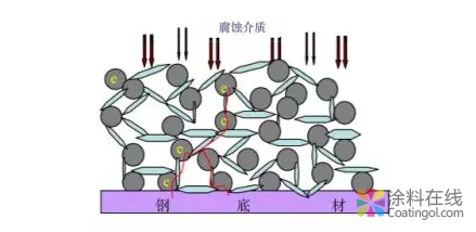干货：浅析石墨烯改性防腐涂料——技术篇 中国涂料在线，coatingol.com