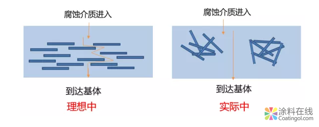 干货：浅析石墨烯改性防腐涂料——技术篇 中国涂料在线，coatingol.com