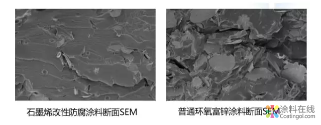 干货：浅析石墨烯改性防腐涂料——技术篇 中国涂料在线，coatingol.com