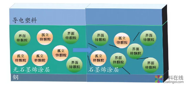 石墨烯改性有机防腐涂料研究进展 中国涂料在线，coatingol.com