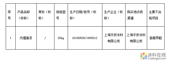 上海市质监局抽查50批次内墙涂料产品 不合格1批次 中国涂料在线，coatingol.com