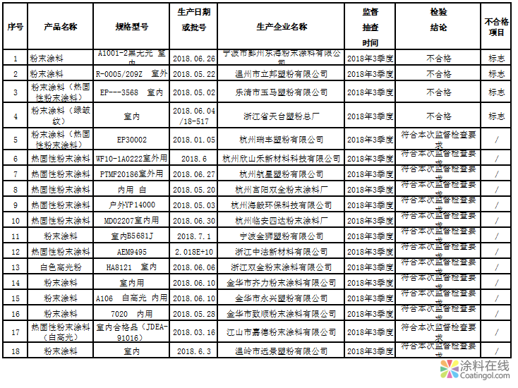 image.png 浙江抽查18批次粉末涂料产品 不合格4批次 中国涂料在线,coatingol.com