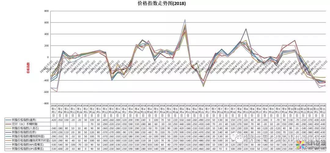 树脂售价再次大幅下调 中国涂料在线，coatingol.com