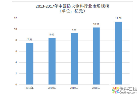 全球防火涂料需求增长快速，水性防火涂料占领半壁江山！ 中国涂料在线，coatingol.com
