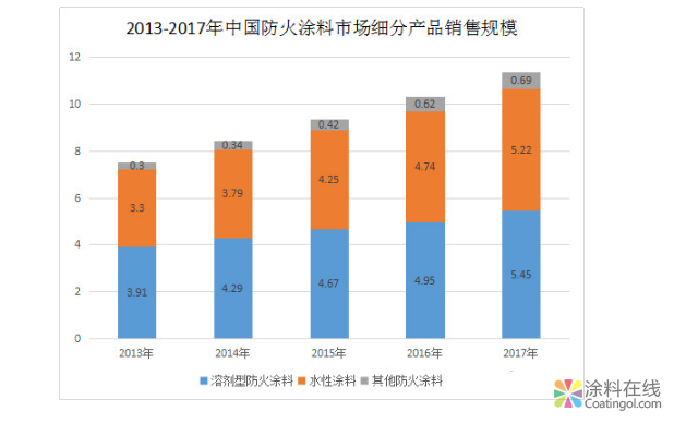 全球防火涂料需求增长快速，水性防火涂料占领半壁江山！ 中国涂料在线，coatingol.com
