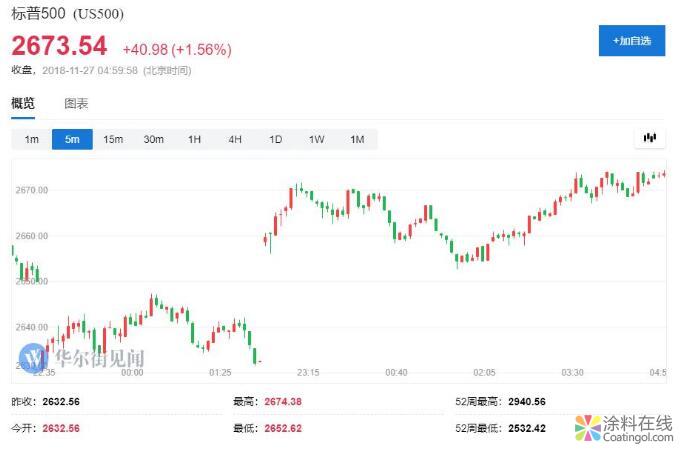 新闻早班车20181127 五分钟看懂全球市场，尽在新闻早班车 中国涂料在线，coatingol.com