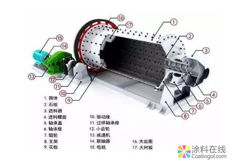 球磨法制备超细石英粉的10个影响因素 中国涂料在线，coatingol.com