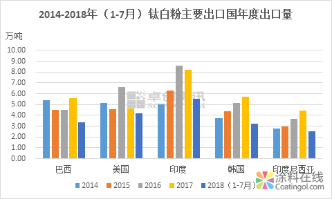 贸易摩擦增加钛白粉关税 中国钛白粉出口面临软着陆 中国涂料在线，coatingol.com
