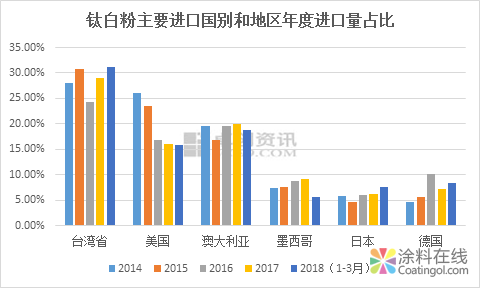 贸易摩擦增加钛白粉关税 中国钛白粉出口面临软着陆 中国涂料在线，coatingol.com