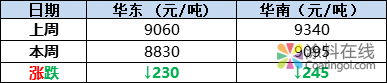 中国涂料主要原材料市场周度分析报告（11月19日-11月24日） 中国涂料在线，coatingol.com