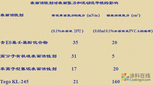 水性涂料:配方设计的思考与助剂的应用 中国涂料在线，coatingol.com
