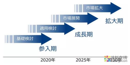涂料巨头关西欲进军电池材料领域，将于2020年开展研究 中国涂料在线，coatingol.com