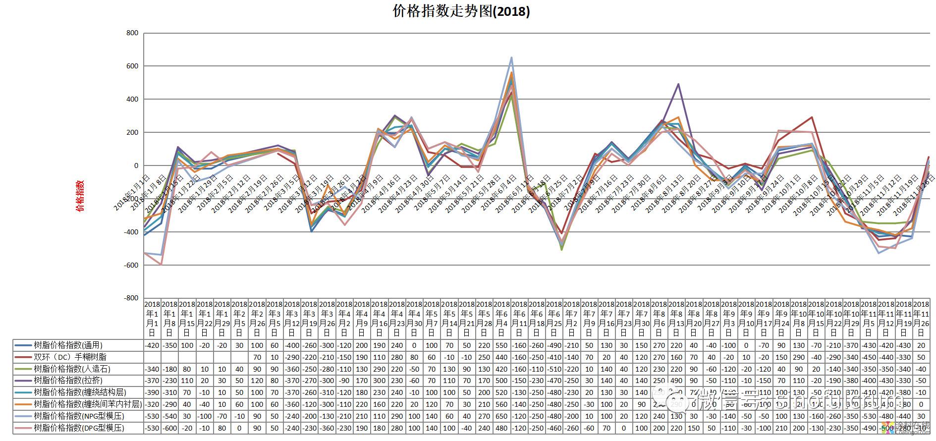 11月26日树脂价格指数 中国涂料在线，coatingol.com