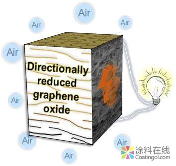 【能源】自发产电的定向还原氧化石墨烯 中国涂料在线，coatingol.com