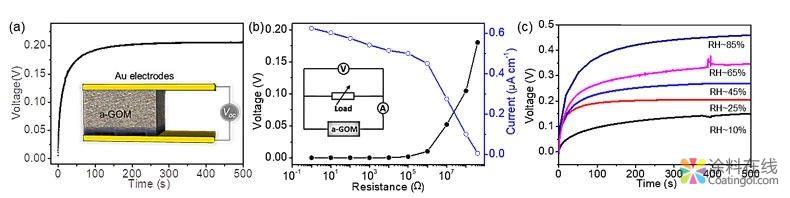 【能源】自发产电的定向还原氧化石墨烯 中国涂料在线，coatingol.com