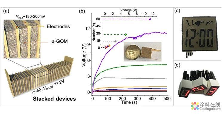 【能源】自发产电的定向还原氧化石墨烯 中国涂料在线，coatingol.com