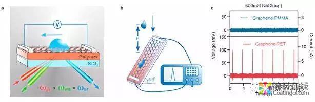 离子液滴运动在聚合物负载的石墨烯上的发电机理 中国涂料在线，coatingol.com
