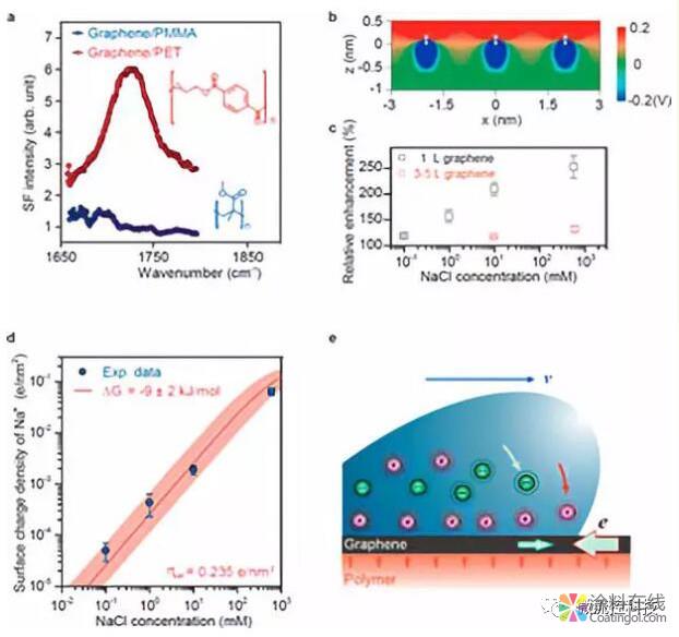 离子液滴运动在聚合物负载的石墨烯上的发电机理 中国涂料在线，coatingol.com
