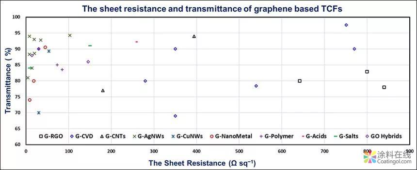 基于石墨烯的透明导电薄膜-材料体系、制备方法及应用 中国涂料在线，coatingol.com