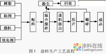 涂料行业清洁生产实践 中国涂料在线，coatingol.com