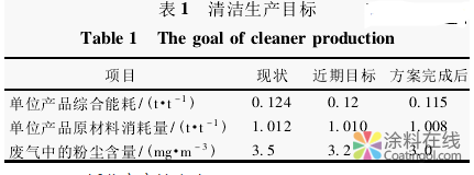 涂料行业清洁生产实践 中国涂料在线，coatingol.com