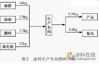 涂料行业清洁生产实践 中国涂料在线，coatingol.com