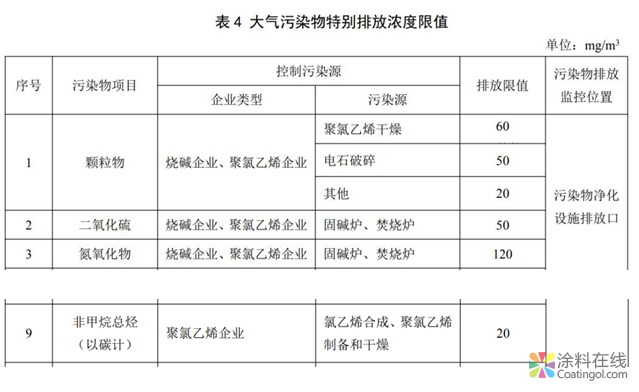 ​“禁油令”政策继续收紧！这些地区不再承接或退出溶剂型涂料!  中国涂料在线，coatingol.com